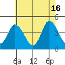 Murderkill River entrance tide chart for Sunday, June 16, 2024