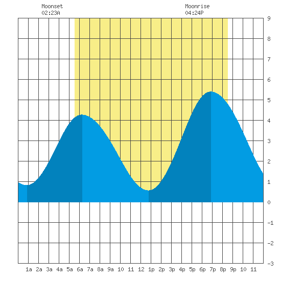Murderkill River entrance tide chart for Monday, June 17, 2024