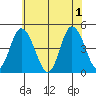 Murderkill River entrance tide chart for Saturday, June 1, 2024