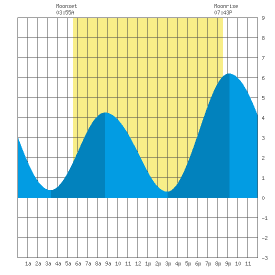 Murderkill River entrance tide chart for Thursday, June 20, 2024
