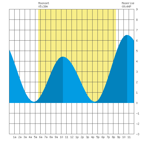 Murderkill River entrance tide chart for Saturday, June 22, 2024