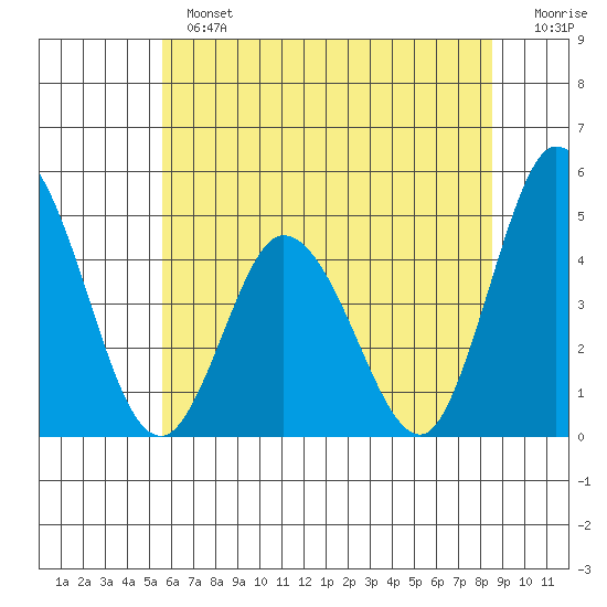 Murderkill River entrance tide chart for Sunday, June 23, 2024