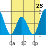 Murderkill River entrance tide chart for Sunday, June 23, 2024