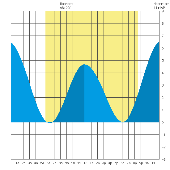 Murderkill River entrance tide chart for Monday, June 24, 2024