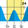 Murderkill River entrance tide chart for Monday, June 24, 2024