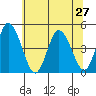 Murderkill River entrance tide chart for Thursday, June 27, 2024