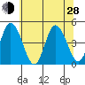 Murderkill River entrance tide chart for Friday, June 28, 2024