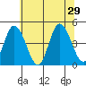 Murderkill River entrance tide chart for Saturday, June 29, 2024