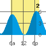 Murderkill River entrance tide chart for Sunday, June 2, 2024