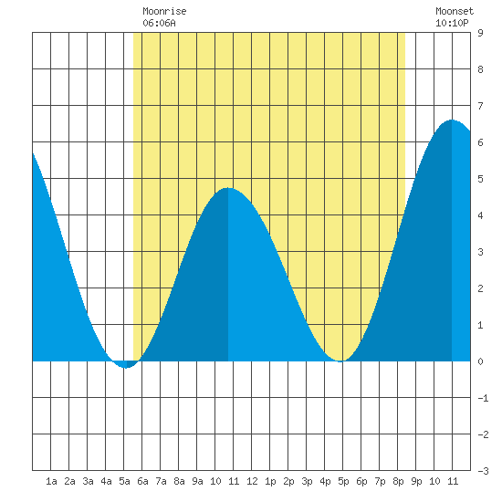 Murderkill River entrance tide chart for Friday, June 7, 2024