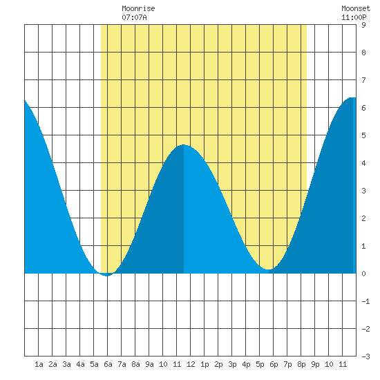 Murderkill River entrance tide chart for Saturday, June 8, 2024