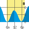 Murderkill River entrance tide chart for Saturday, June 8, 2024