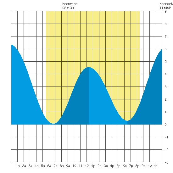 Murderkill River entrance tide chart for Sunday, June 9, 2024
