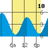 Murderkill River entrance tide chart for Wednesday, July 10, 2024