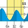 Murderkill River entrance tide chart for Thursday, July 11, 2024