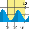 Murderkill River entrance tide chart for Friday, July 12, 2024