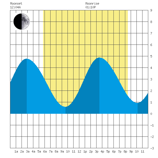 Murderkill River entrance tide chart for Saturday, July 13, 2024
