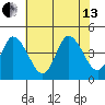 Murderkill River entrance tide chart for Saturday, July 13, 2024