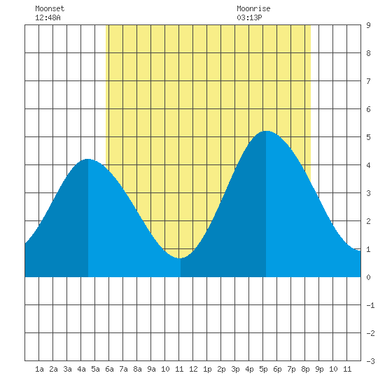 Murderkill River entrance tide chart for Monday, July 15, 2024