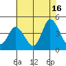 Murderkill River entrance tide chart for Tuesday, July 16, 2024