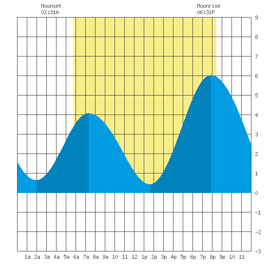 Murderkill River entrance tide chart for Thursday, July 18, 2024