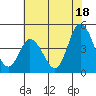 Murderkill River entrance tide chart for Thursday, July 18, 2024