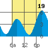 Murderkill River entrance tide chart for Friday, July 19, 2024
