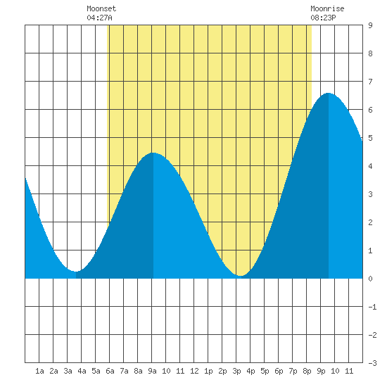 Murderkill River entrance tide chart for Saturday, July 20, 2024