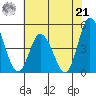Murderkill River entrance tide chart for Sunday, July 21, 2024