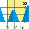 Murderkill River entrance tide chart for Monday, July 22, 2024