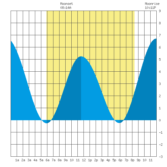 Murderkill River entrance tide chart for Tuesday, July 23, 2024