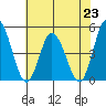 Murderkill River entrance tide chart for Tuesday, July 23, 2024