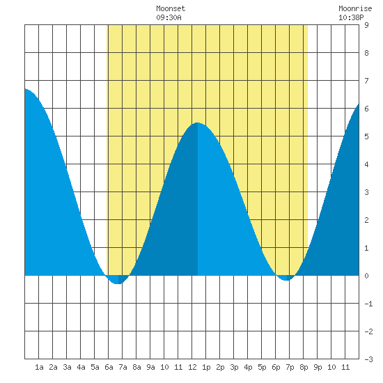 Murderkill River entrance tide chart for Wednesday, July 24, 2024