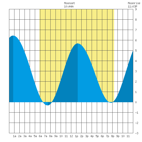 Murderkill River entrance tide chart for Thursday, July 25, 2024