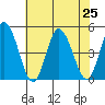 Murderkill River entrance tide chart for Thursday, July 25, 2024