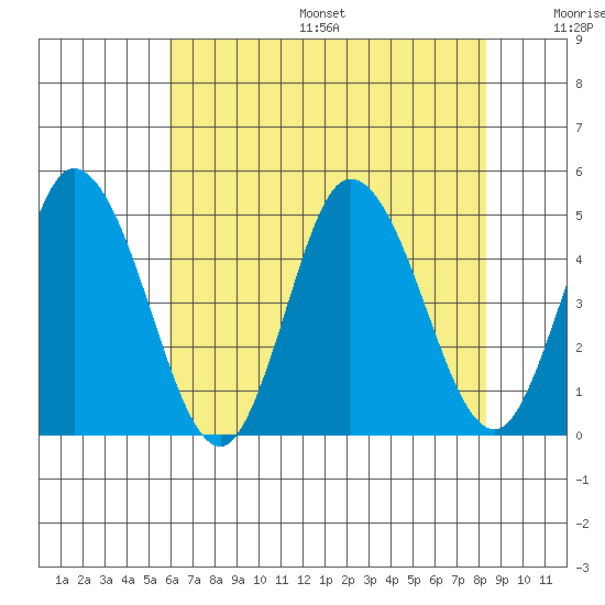 Murderkill River entrance tide chart for Friday, July 26, 2024