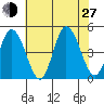 Murderkill River entrance tide chart for Saturday, July 27, 2024