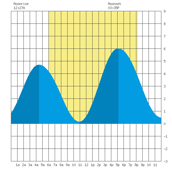 Murderkill River entrance tide chart for Monday, July 29, 2024