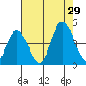 Murderkill River entrance tide chart for Monday, July 29, 2024