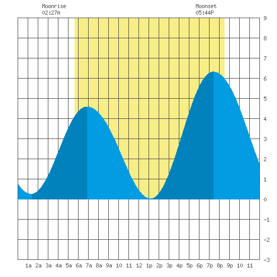 Murderkill River entrance tide chart for Tuesday, July 2, 2024