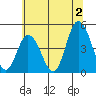 Murderkill River entrance tide chart for Tuesday, July 2, 2024
