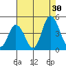 Murderkill River entrance tide chart for Tuesday, July 30, 2024