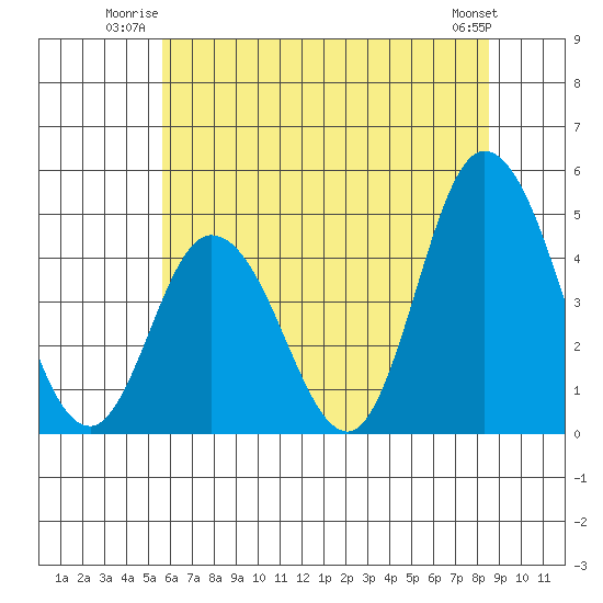 Murderkill River entrance tide chart for Wednesday, July 3, 2024