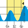 Murderkill River entrance tide chart for Thursday, July 4, 2024