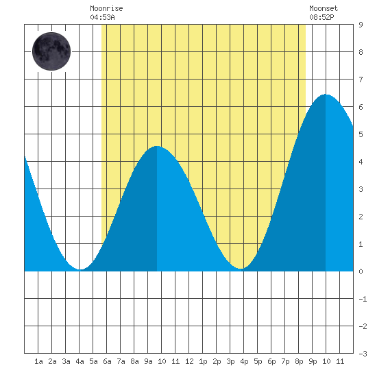Murderkill River entrance tide chart for Friday, July 5, 2024