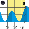 Murderkill River entrance tide chart for Friday, July 5, 2024