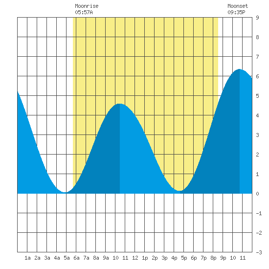 Murderkill River entrance tide chart for Saturday, July 6, 2024