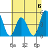 Murderkill River entrance tide chart for Saturday, July 6, 2024