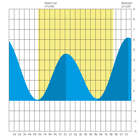 Murderkill River entrance tide chart for Sunday, July 7, 2024