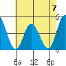 Murderkill River entrance tide chart for Sunday, July 7, 2024